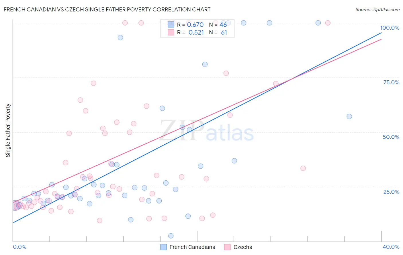 French Canadian vs Czech Single Father Poverty