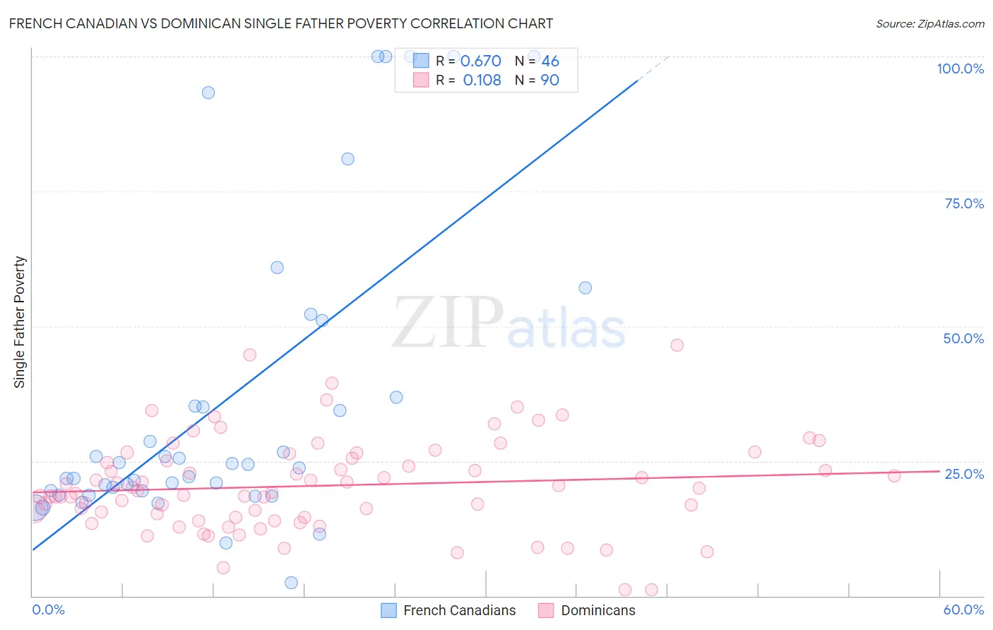 French Canadian vs Dominican Single Father Poverty
