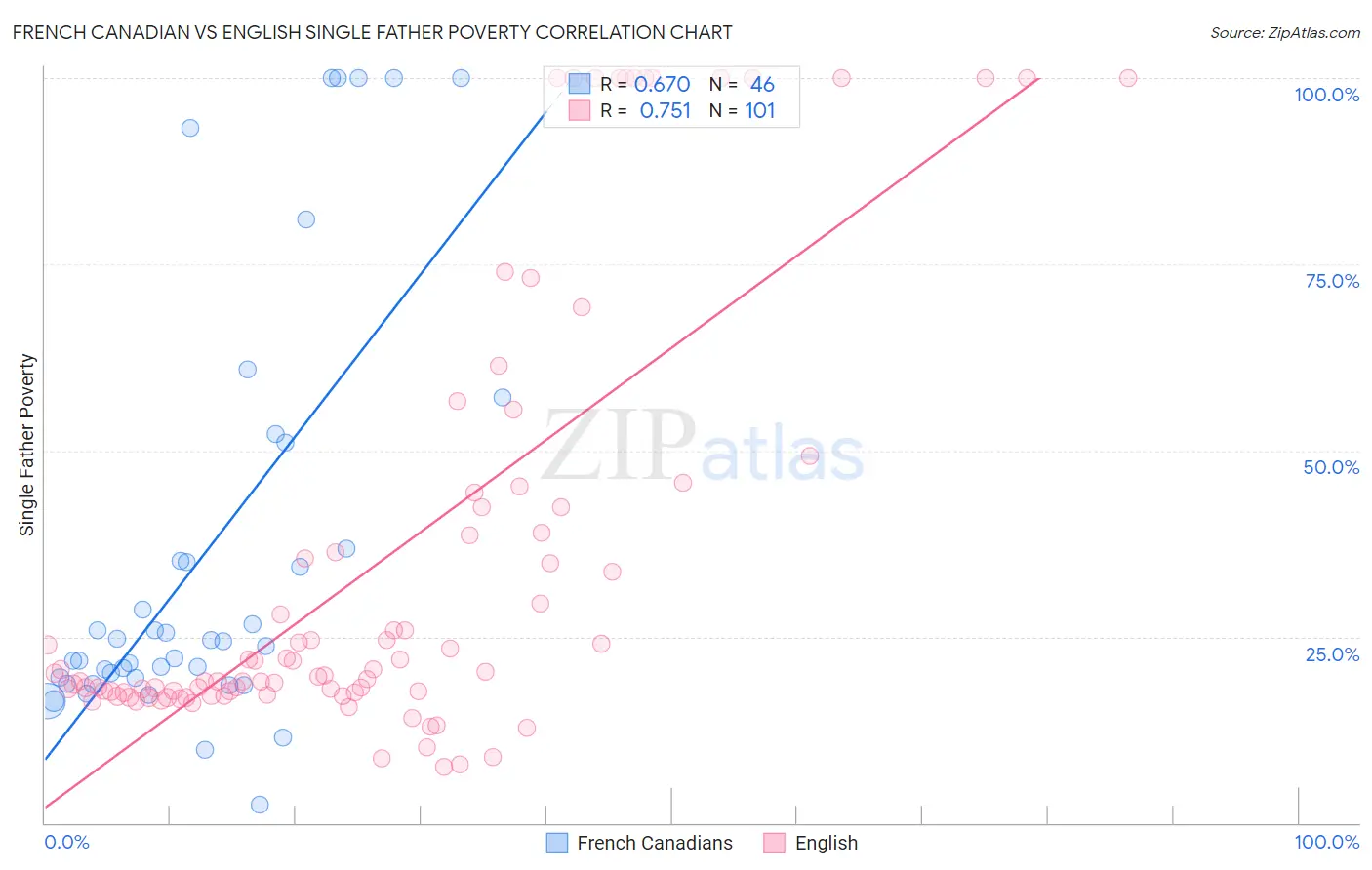 French Canadian vs English Single Father Poverty