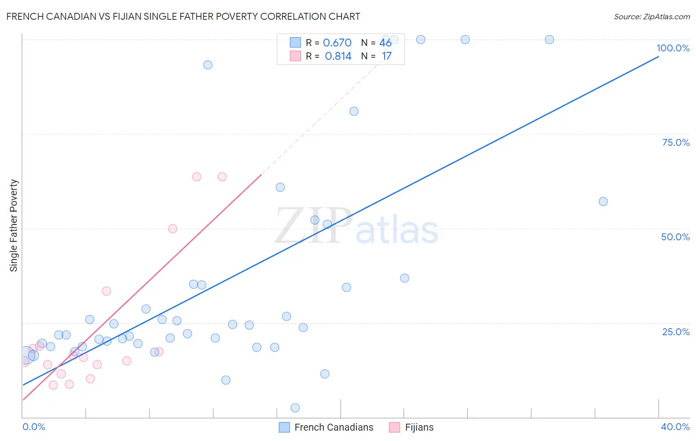 French Canadian vs Fijian Single Father Poverty