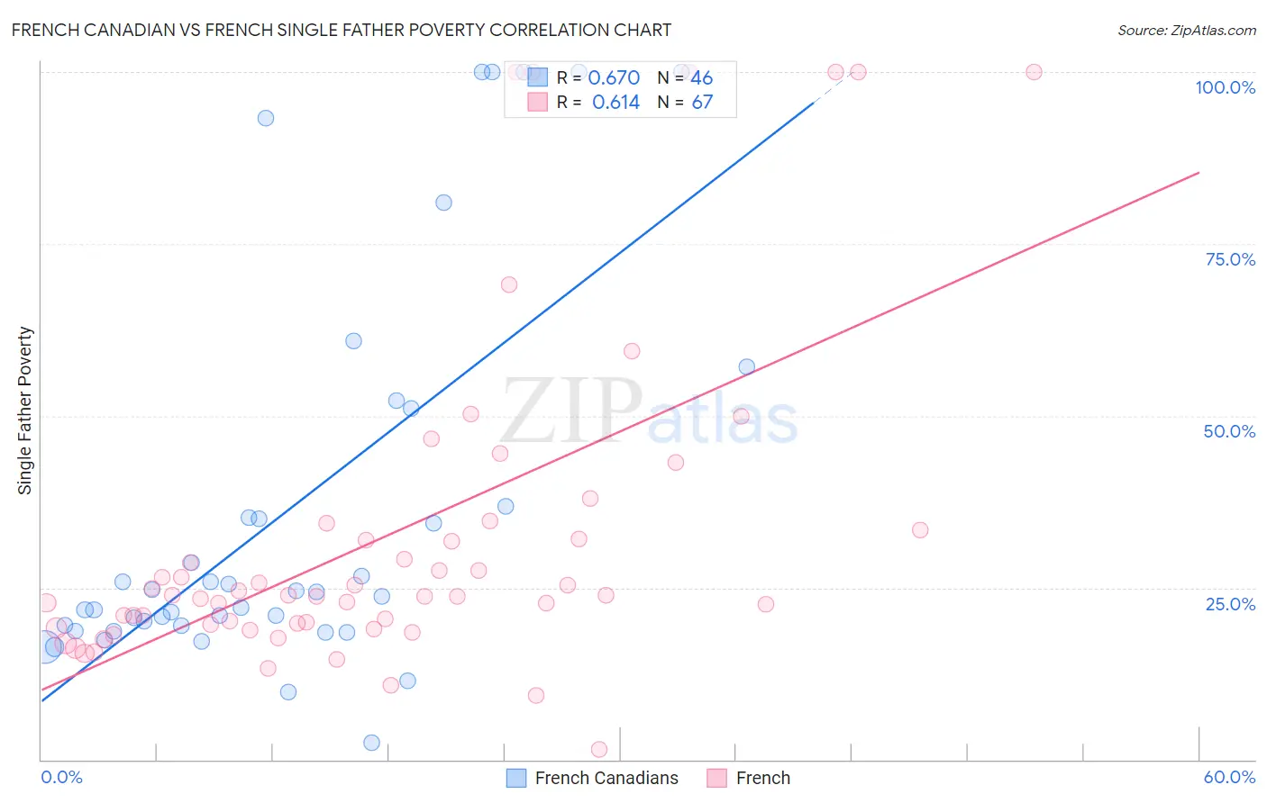 French Canadian vs French Single Father Poverty