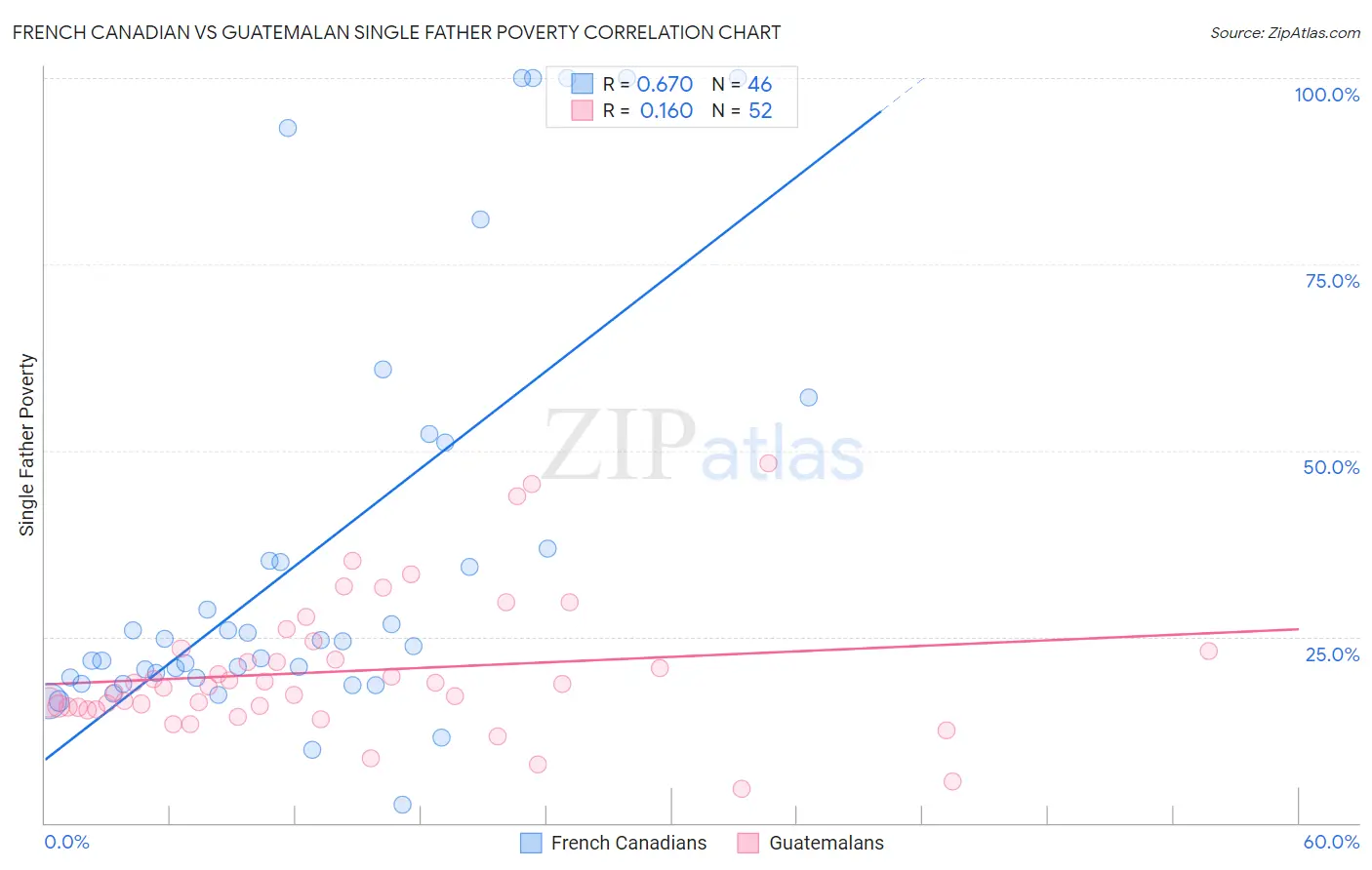 French Canadian vs Guatemalan Single Father Poverty