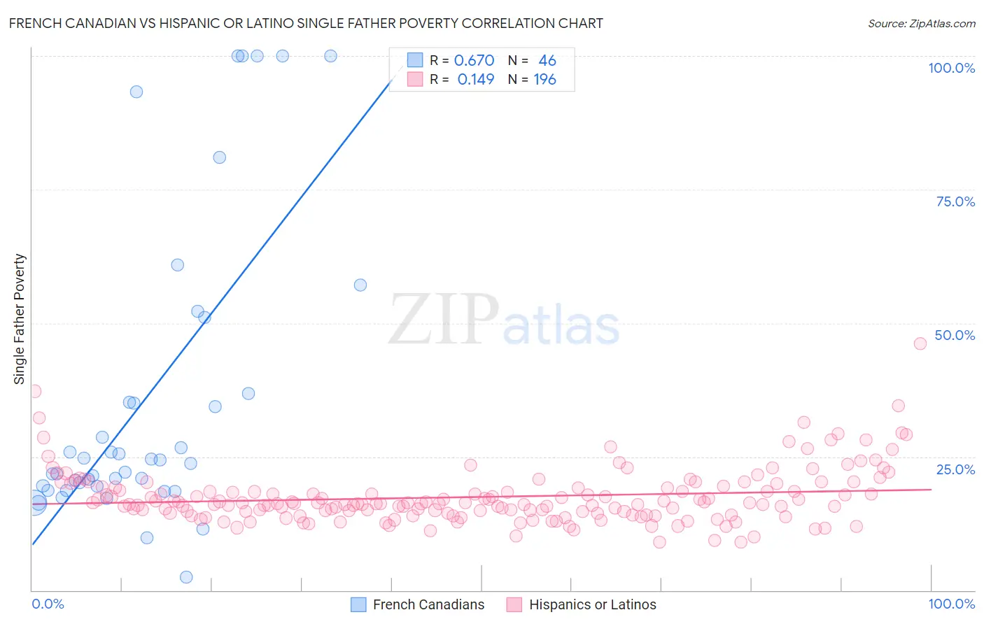 French Canadian vs Hispanic or Latino Single Father Poverty