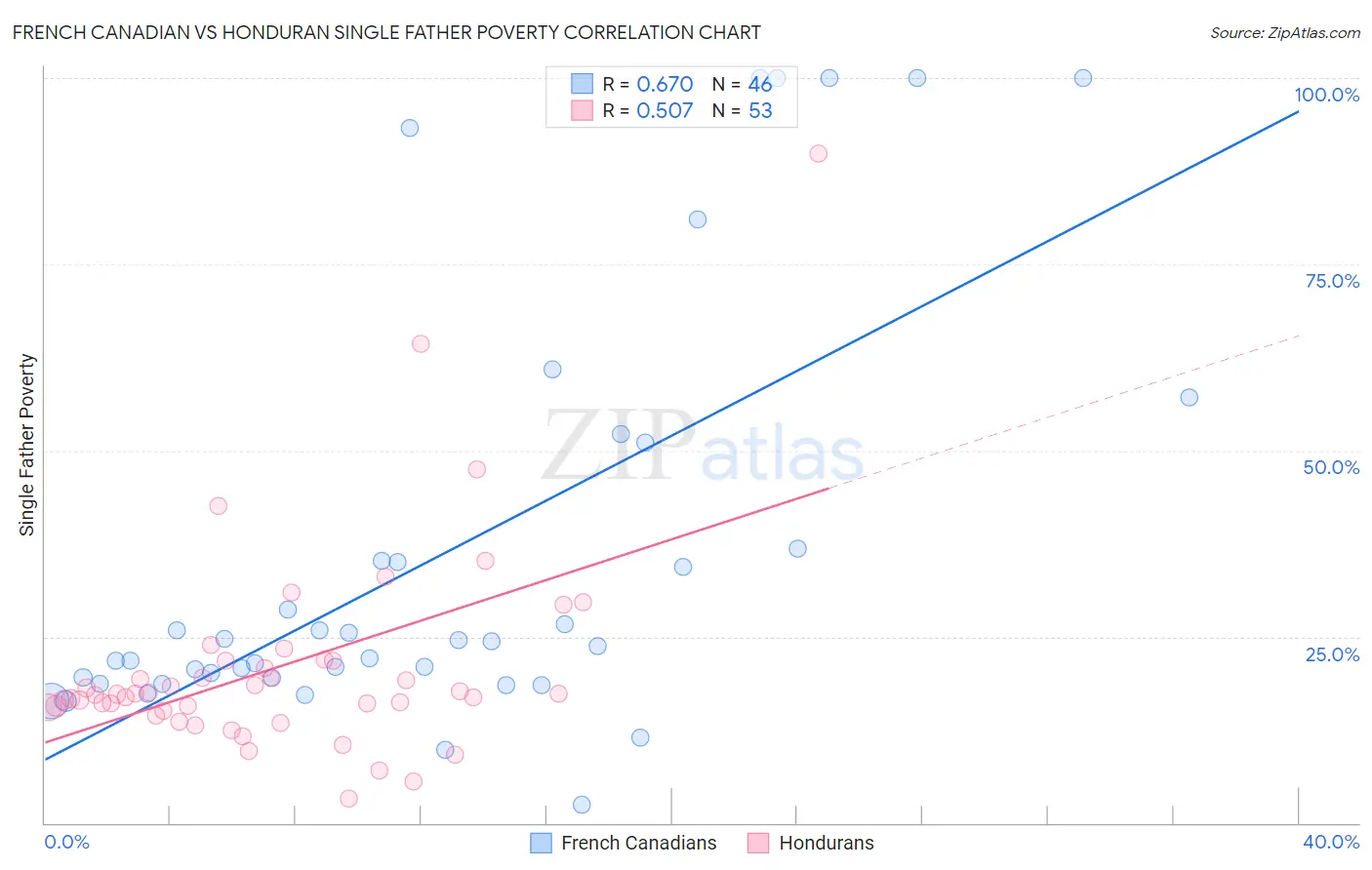 French Canadian vs Honduran Single Father Poverty