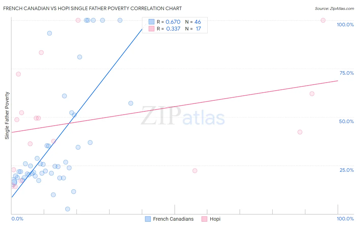 French Canadian vs Hopi Single Father Poverty