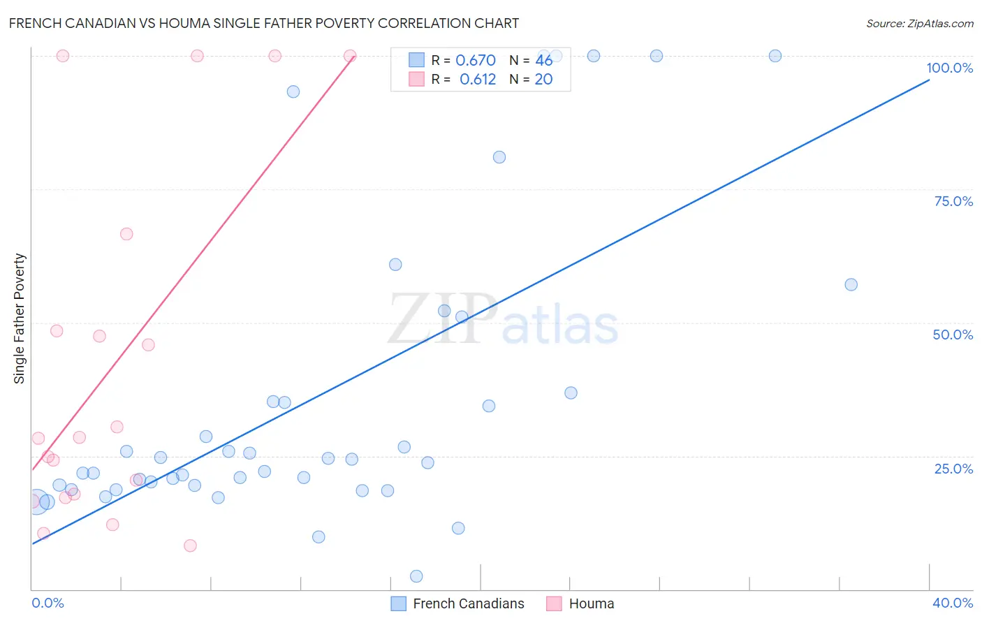 French Canadian vs Houma Single Father Poverty