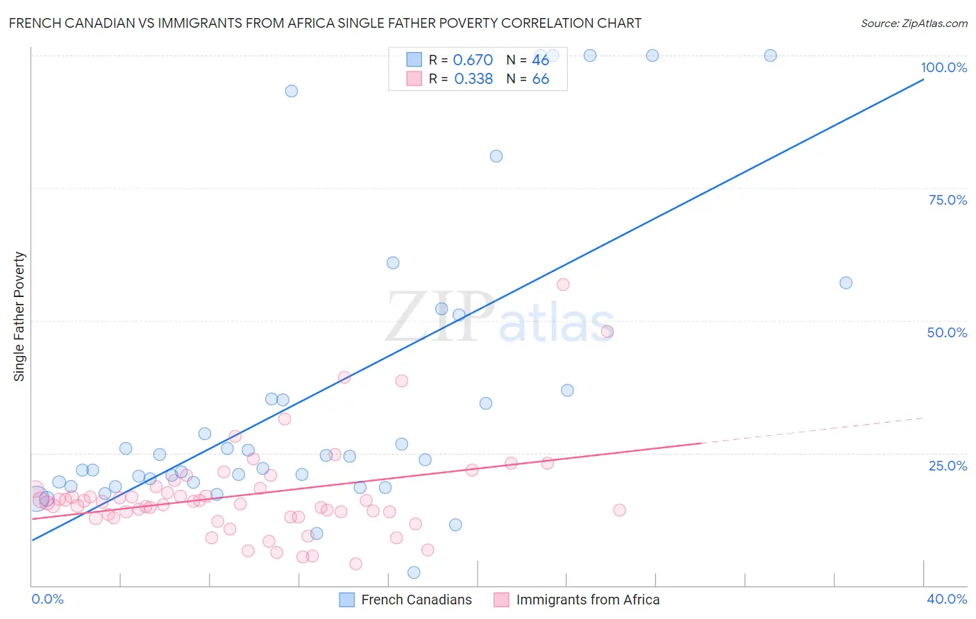French Canadian vs Immigrants from Africa Single Father Poverty
