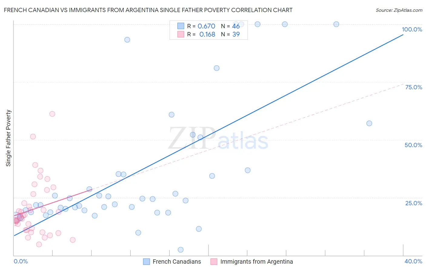 French Canadian vs Immigrants from Argentina Single Father Poverty