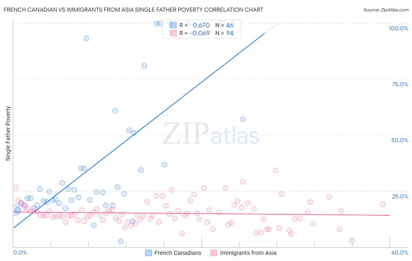 French Canadian vs Immigrants from Asia Single Father Poverty