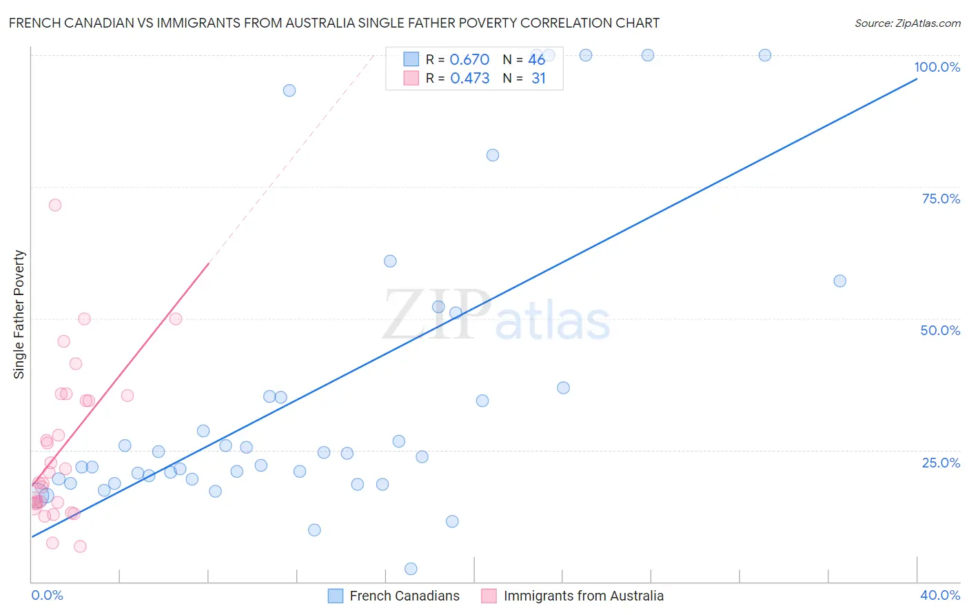 French Canadian vs Immigrants from Australia Single Father Poverty
