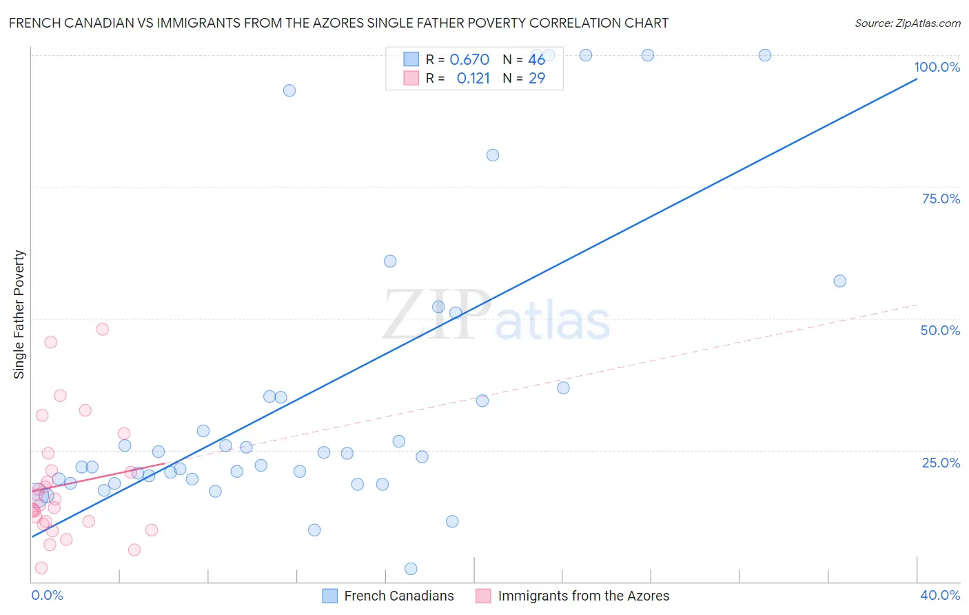 French Canadian vs Immigrants from the Azores Single Father Poverty