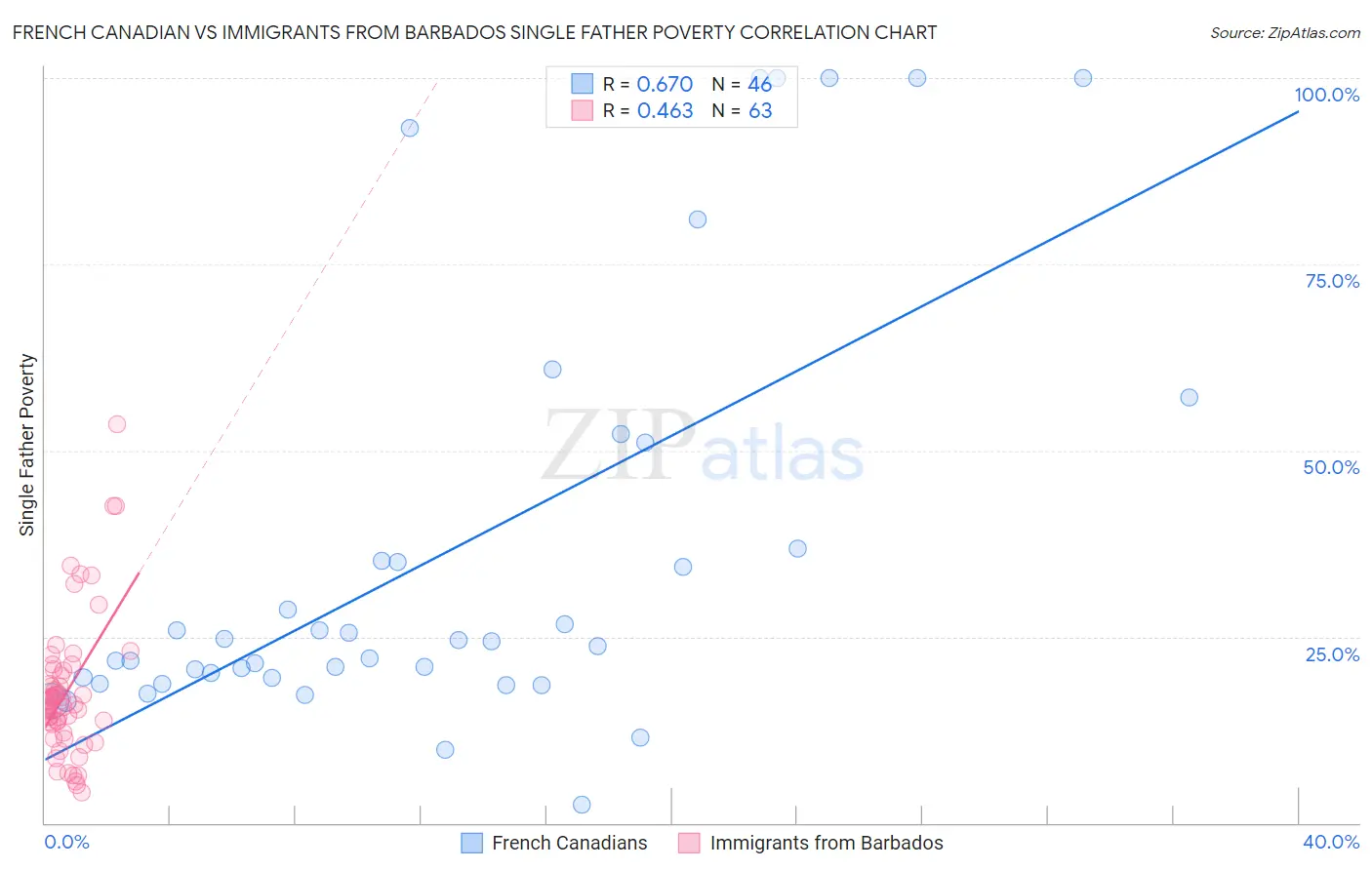 French Canadian vs Immigrants from Barbados Single Father Poverty