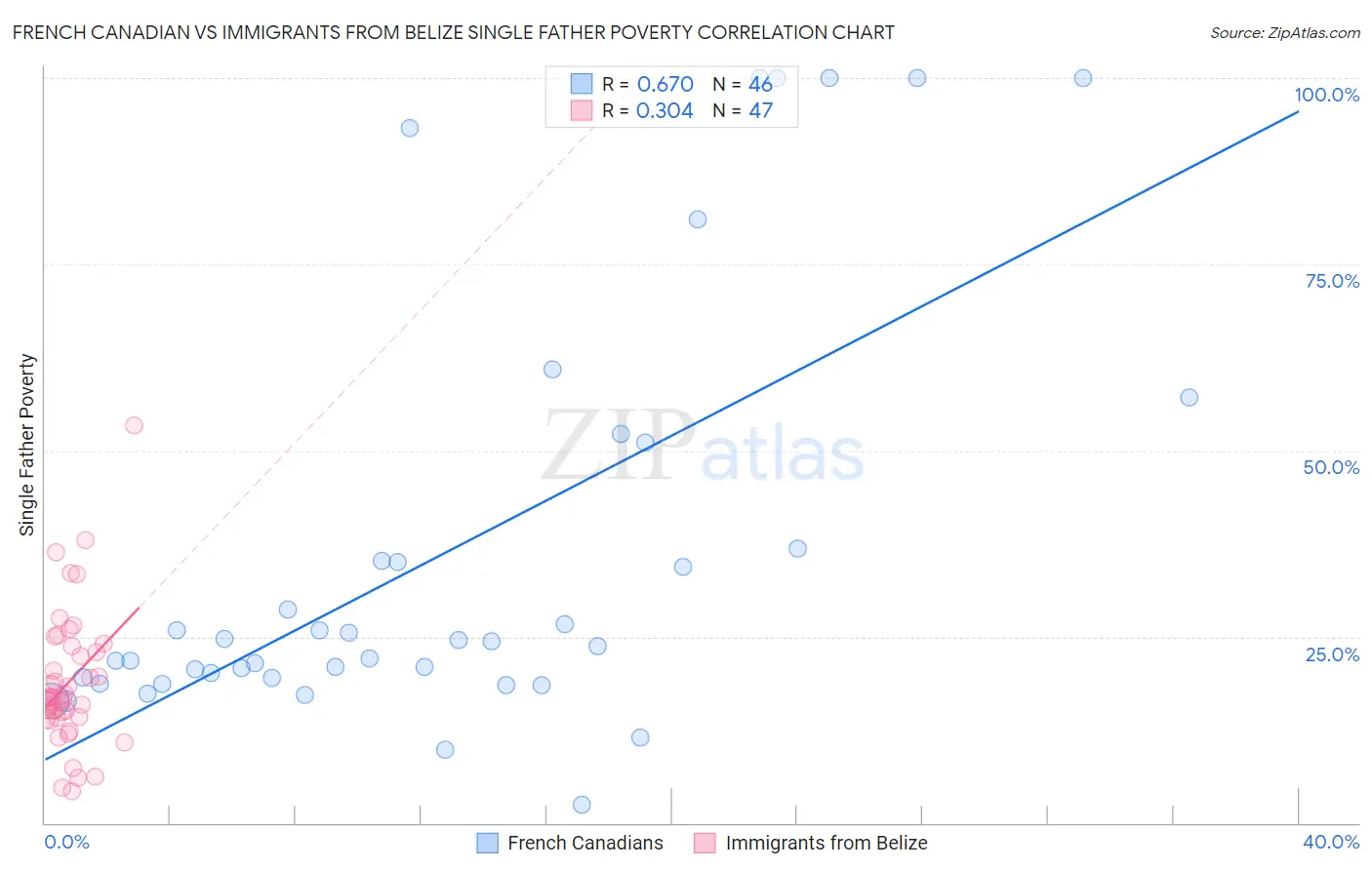 French Canadian vs Immigrants from Belize Single Father Poverty