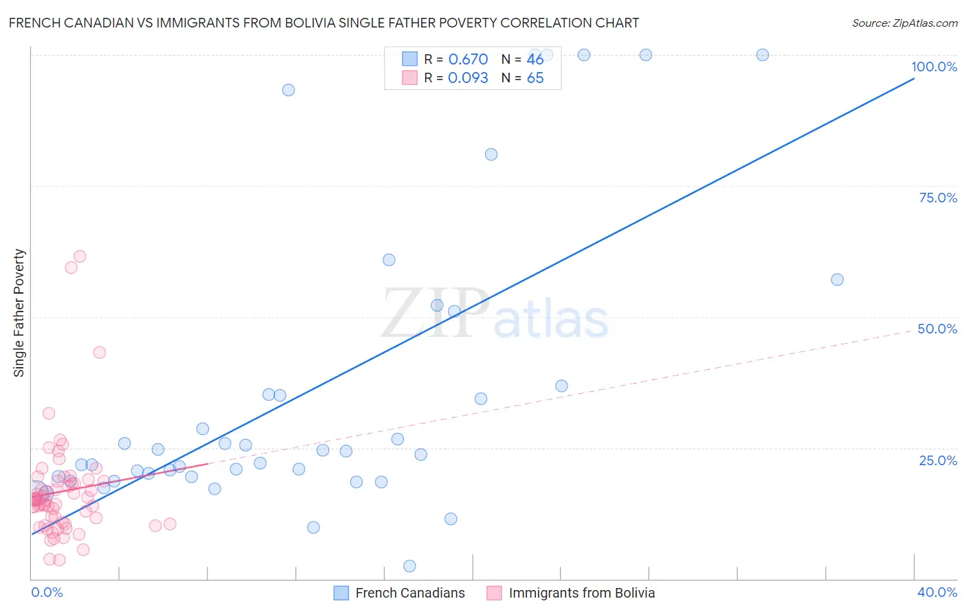 French Canadian vs Immigrants from Bolivia Single Father Poverty