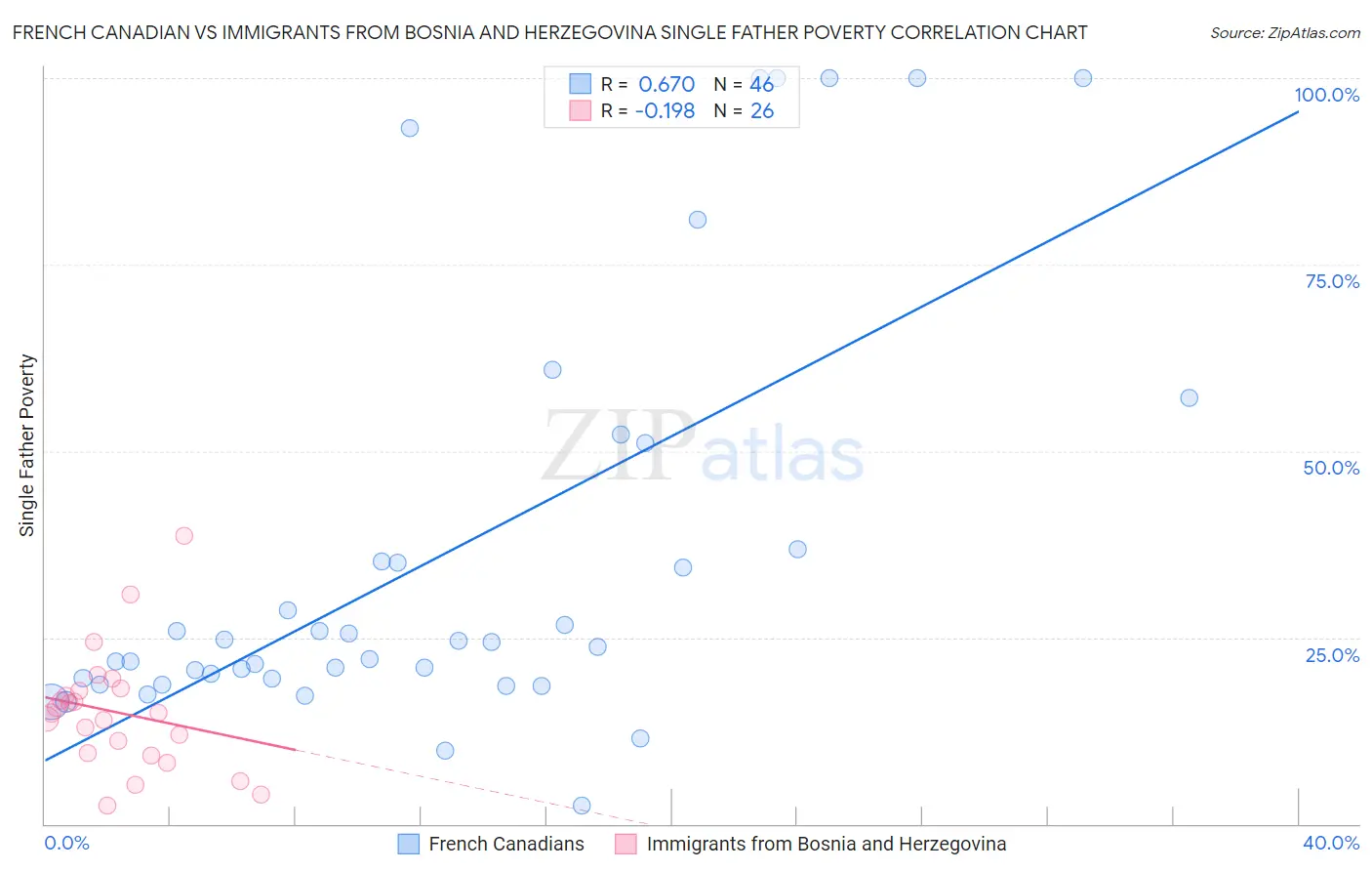 French Canadian vs Immigrants from Bosnia and Herzegovina Single Father Poverty
