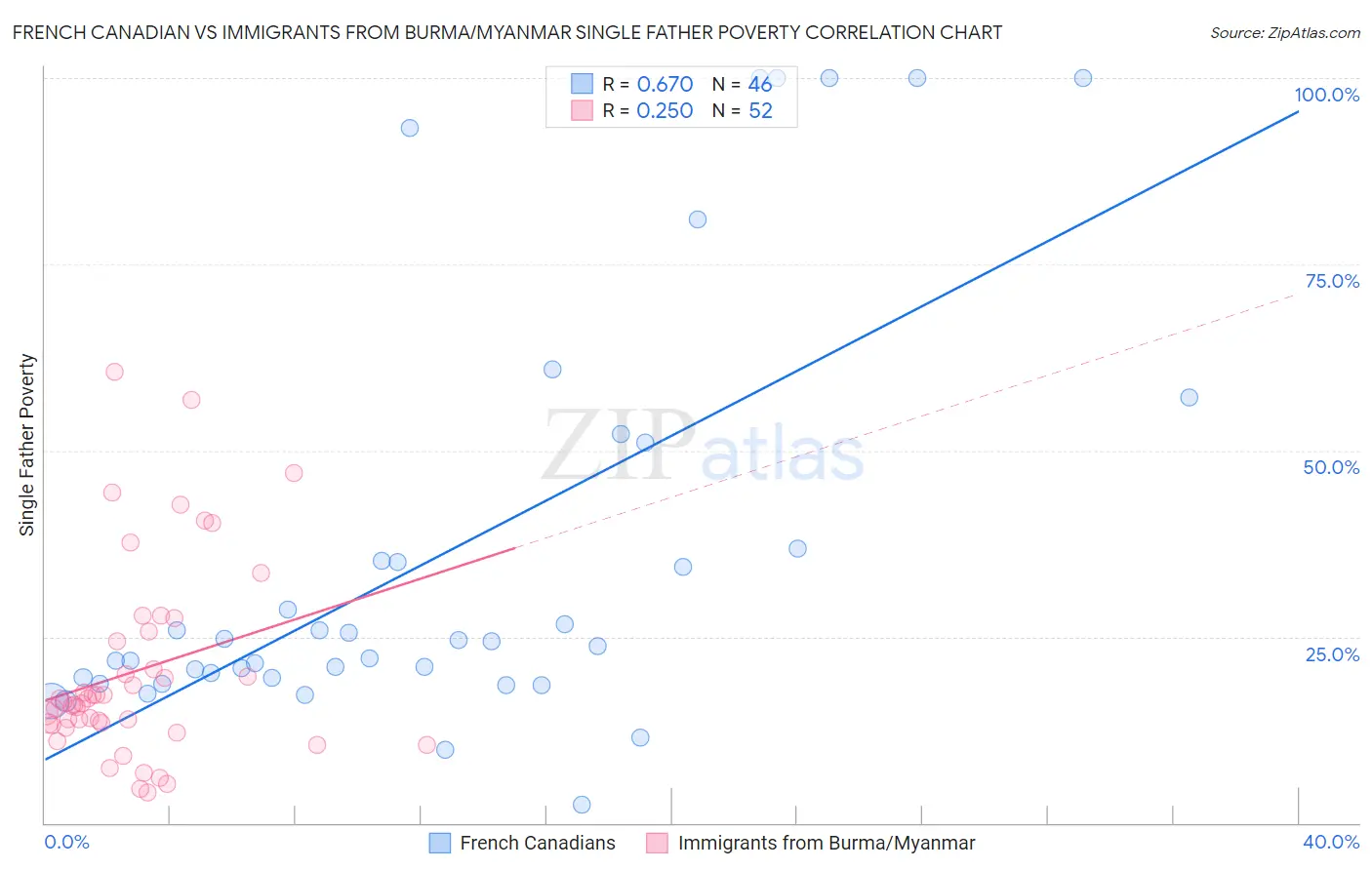 French Canadian vs Immigrants from Burma/Myanmar Single Father Poverty