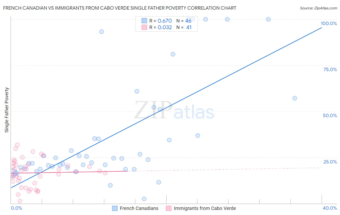 French Canadian vs Immigrants from Cabo Verde Single Father Poverty
