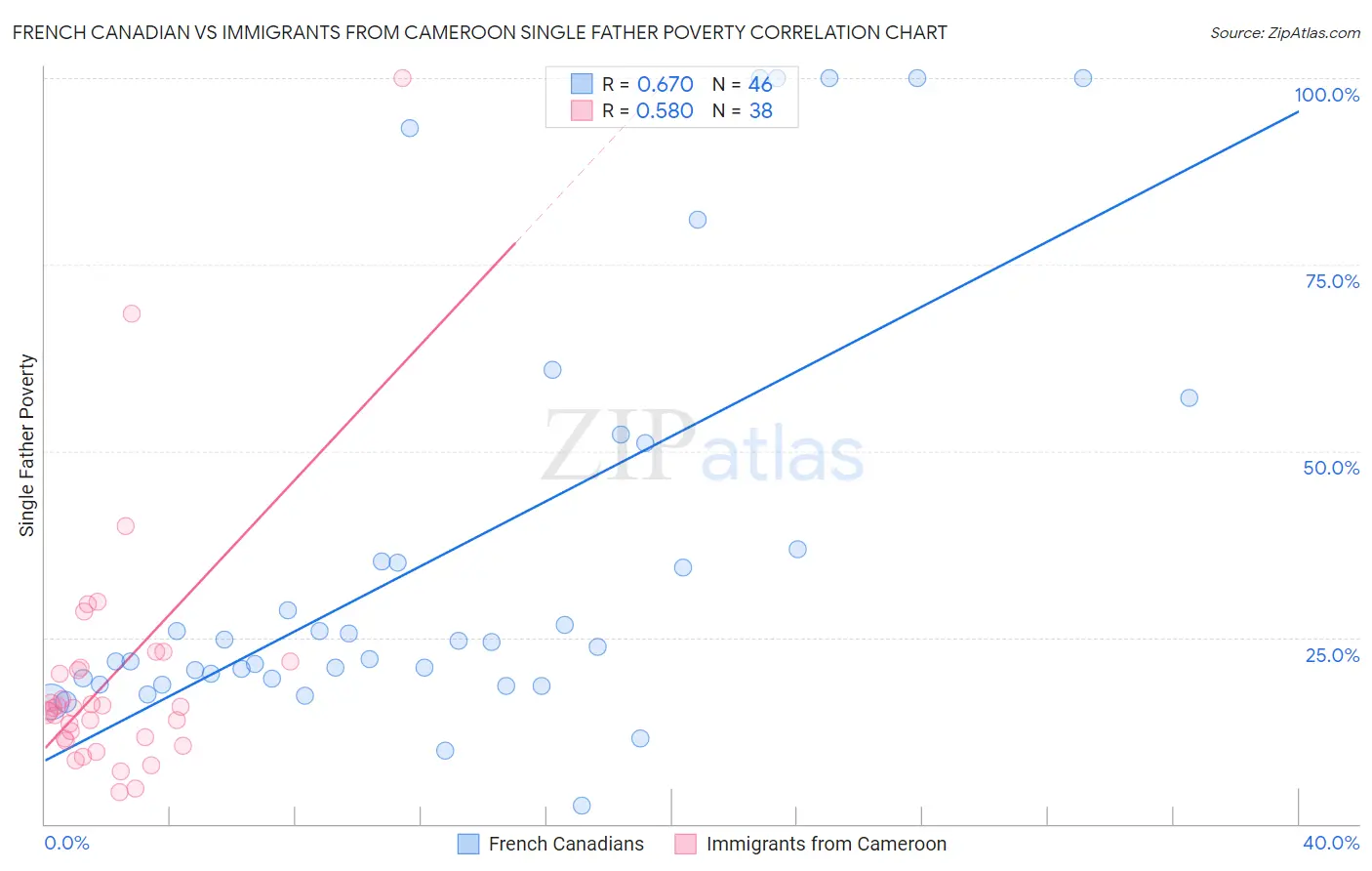 French Canadian vs Immigrants from Cameroon Single Father Poverty