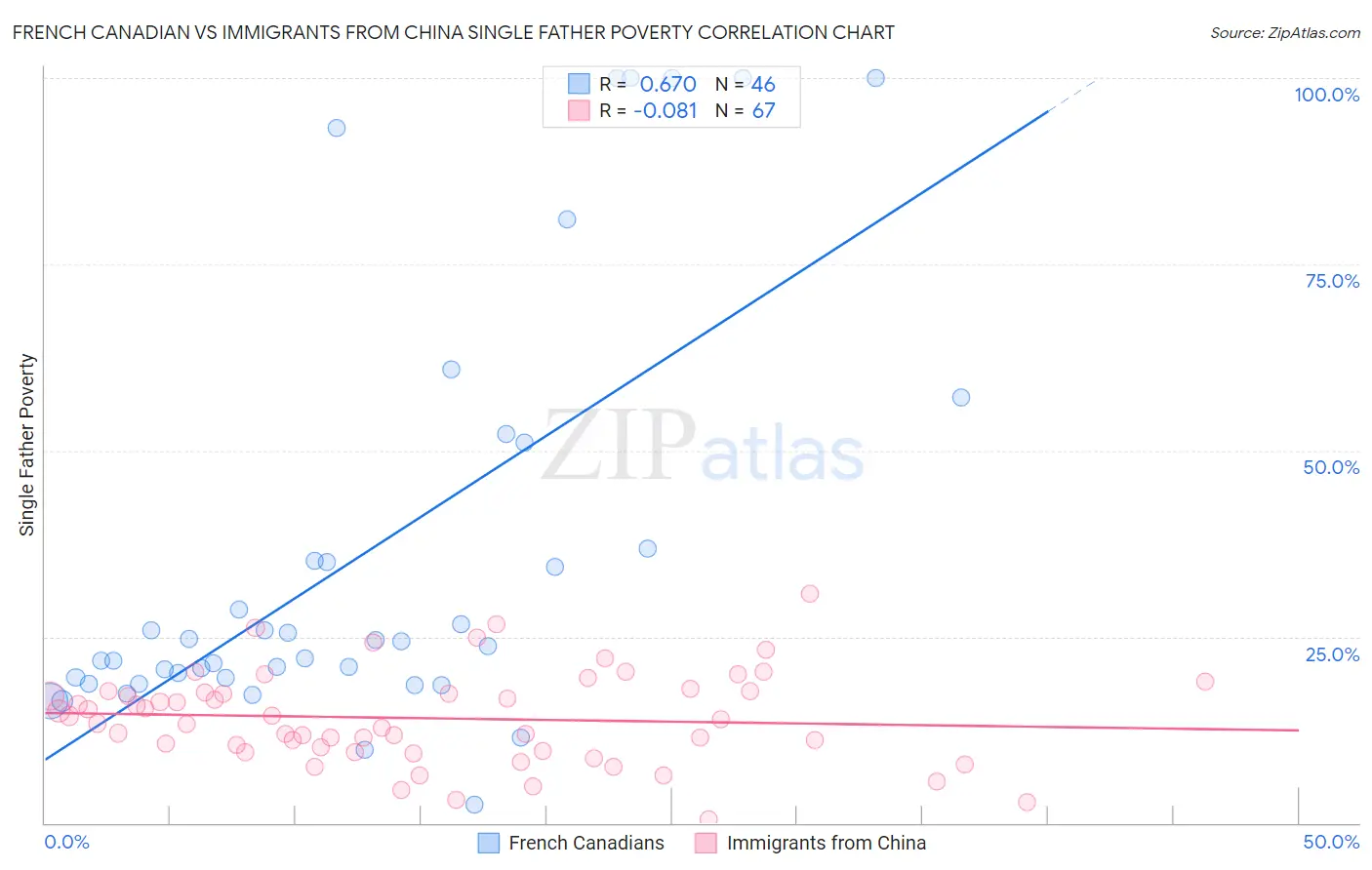 French Canadian vs Immigrants from China Single Father Poverty