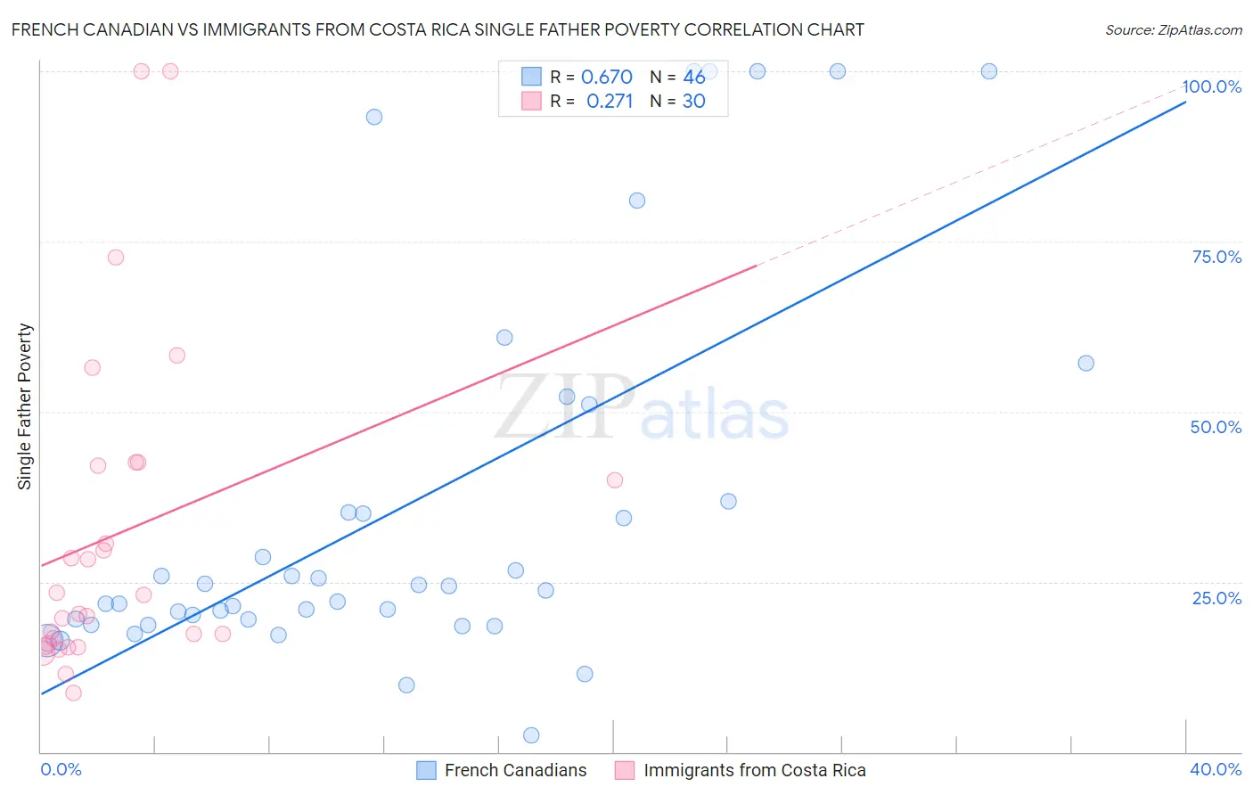 French Canadian vs Immigrants from Costa Rica Single Father Poverty