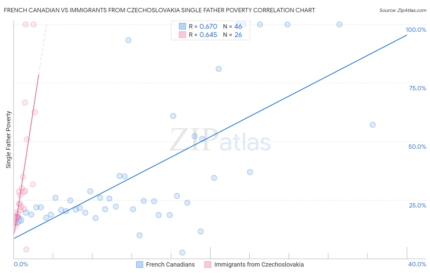 French Canadian vs Immigrants from Czechoslovakia Single Father Poverty