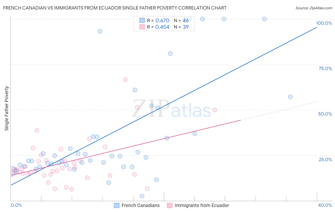 French Canadian vs Immigrants from Ecuador Single Father Poverty