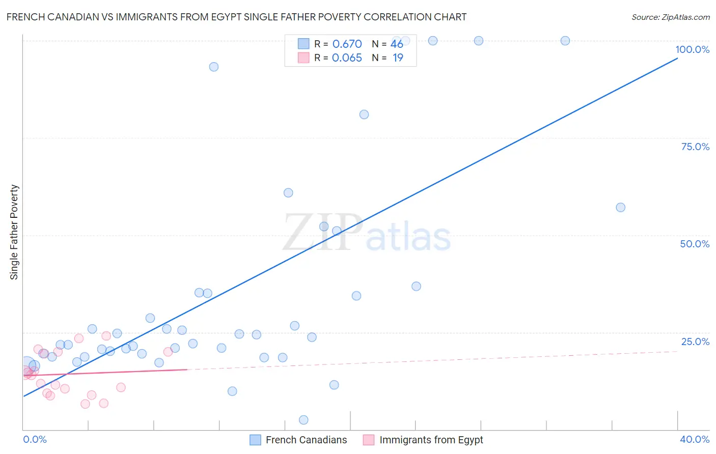 French Canadian vs Immigrants from Egypt Single Father Poverty