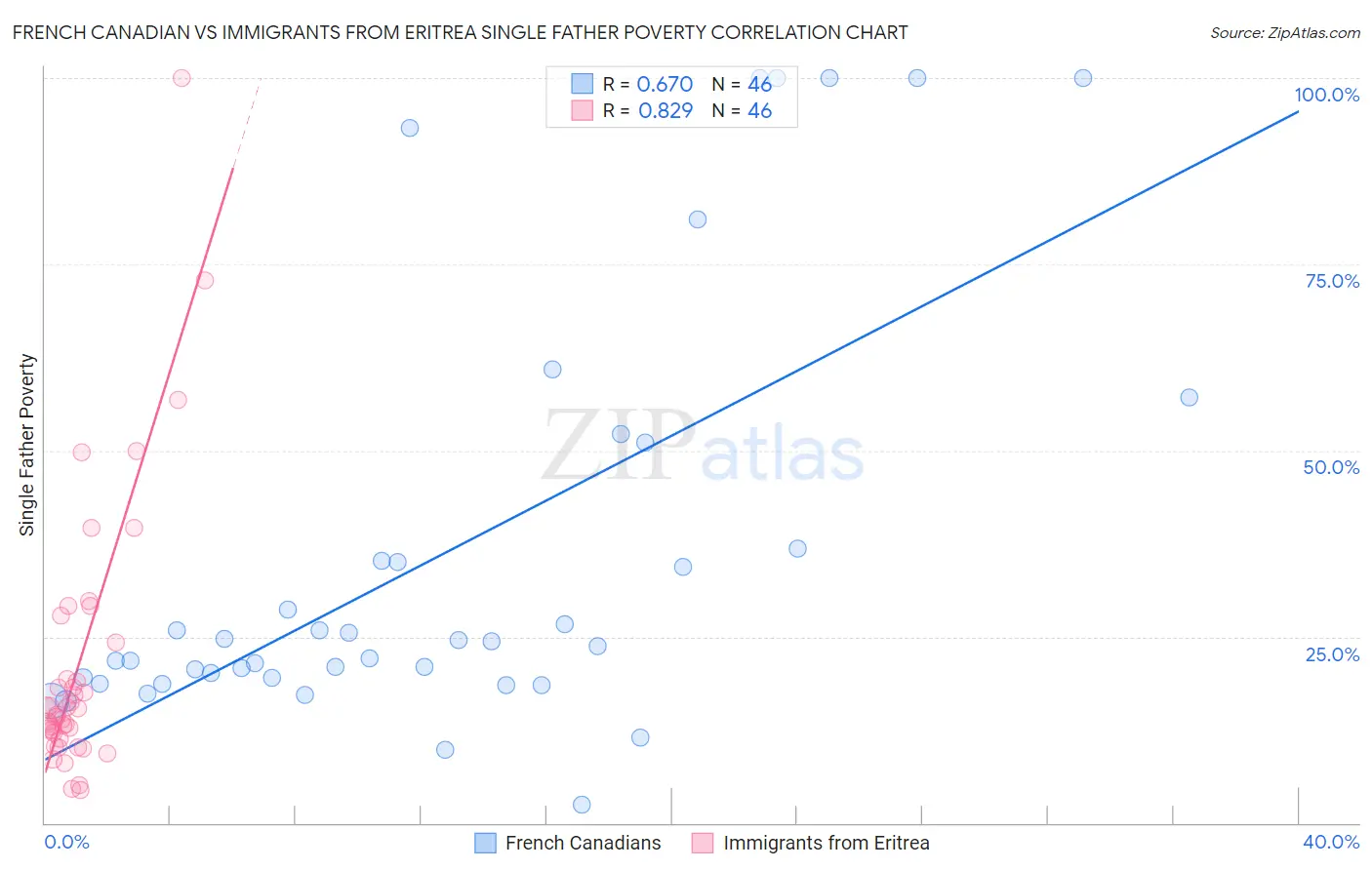 French Canadian vs Immigrants from Eritrea Single Father Poverty