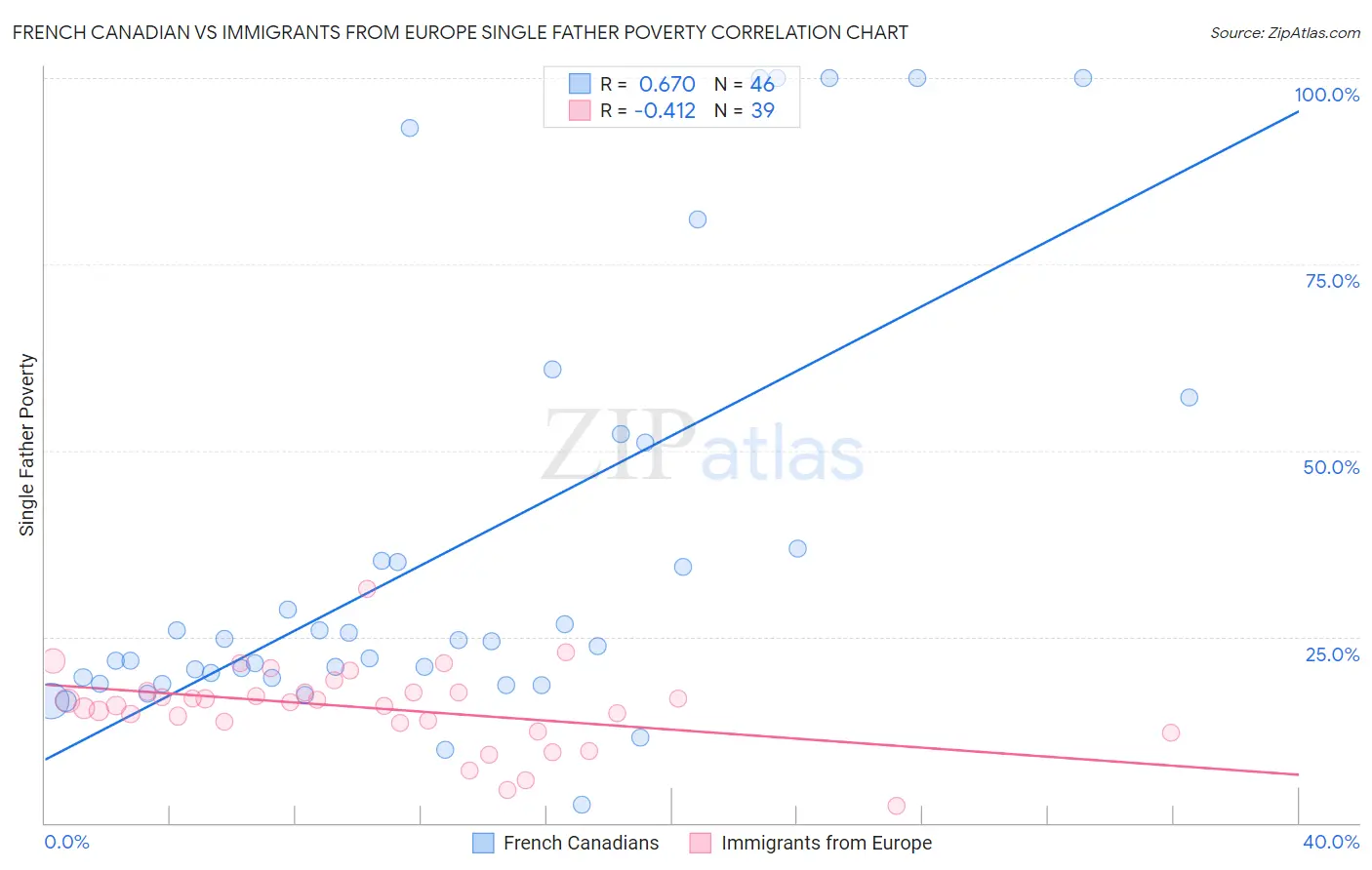 French Canadian vs Immigrants from Europe Single Father Poverty