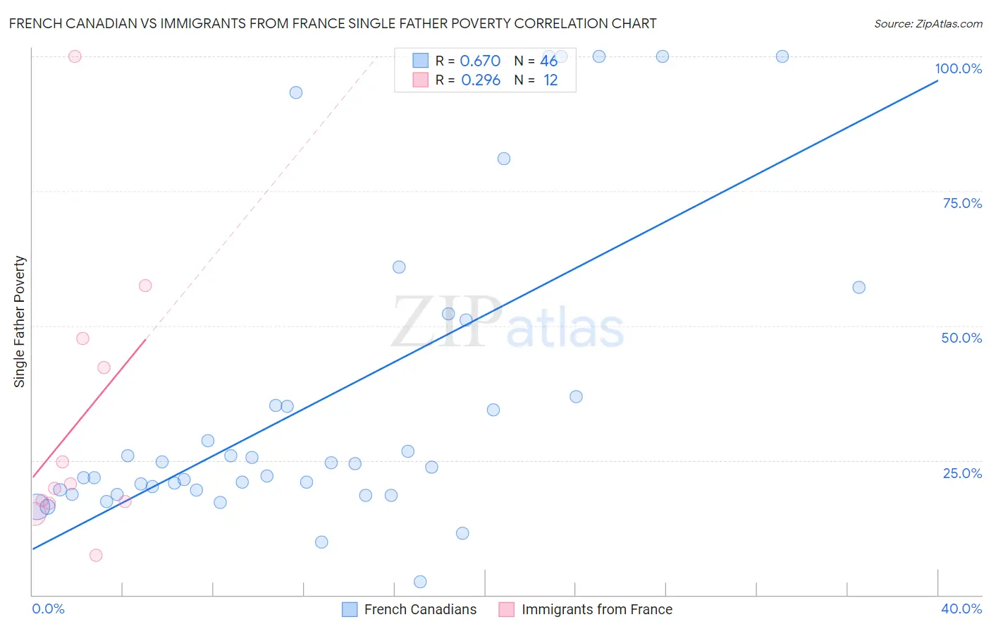 French Canadian vs Immigrants from France Single Father Poverty