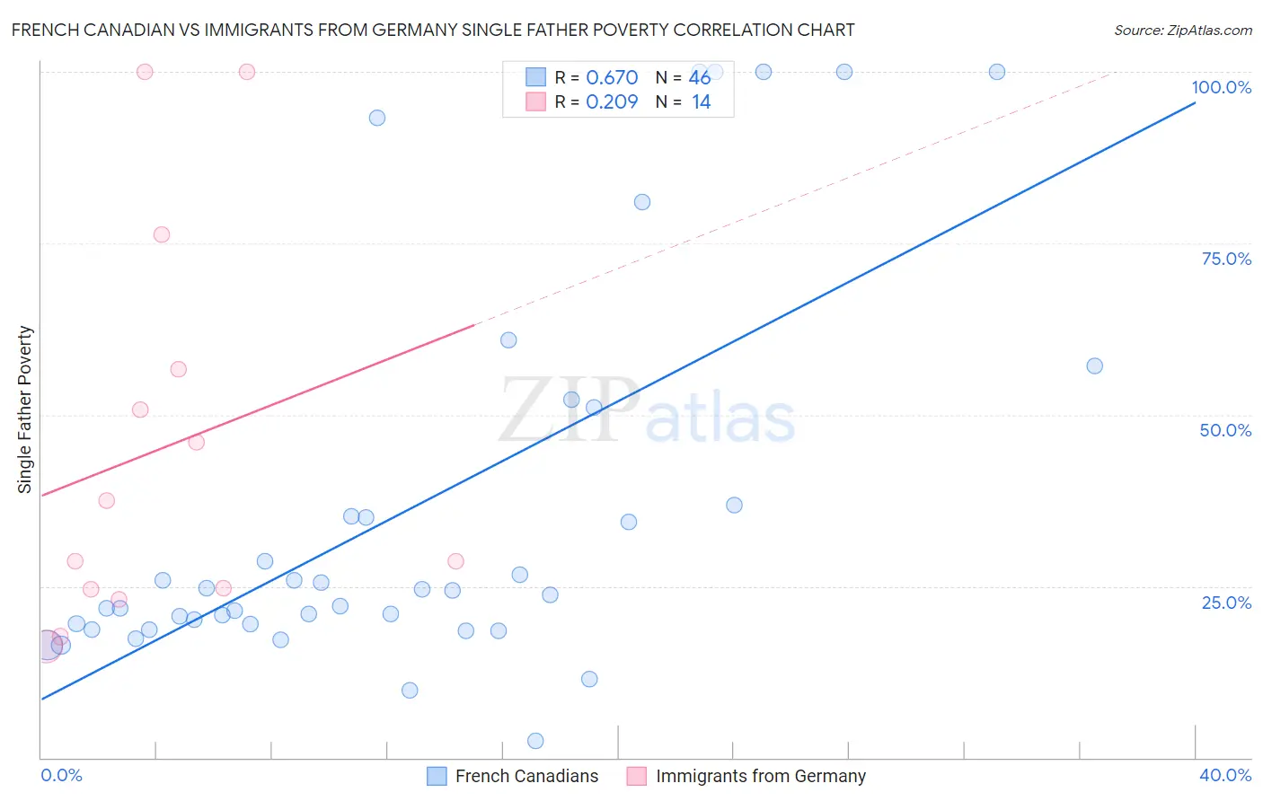 French Canadian vs Immigrants from Germany Single Father Poverty