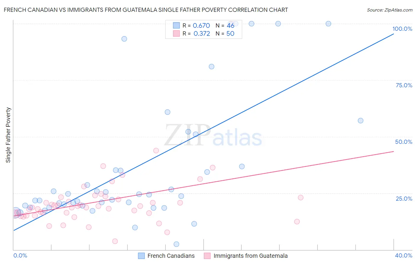 French Canadian vs Immigrants from Guatemala Single Father Poverty