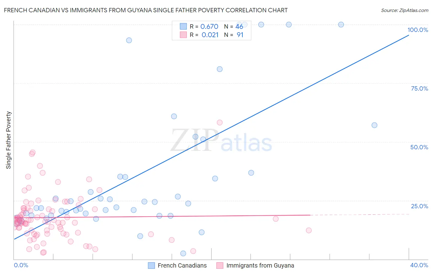 French Canadian vs Immigrants from Guyana Single Father Poverty