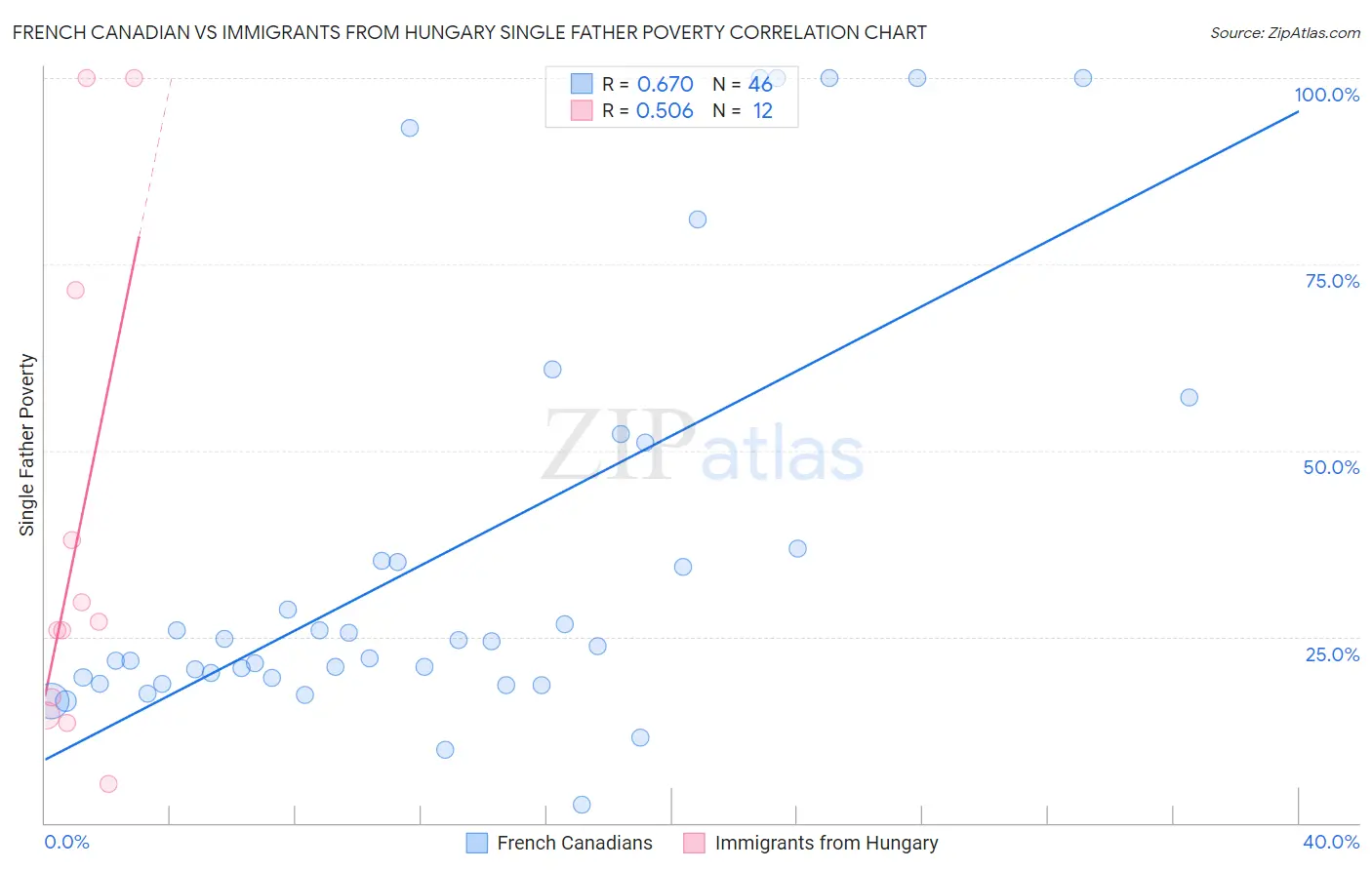 French Canadian vs Immigrants from Hungary Single Father Poverty