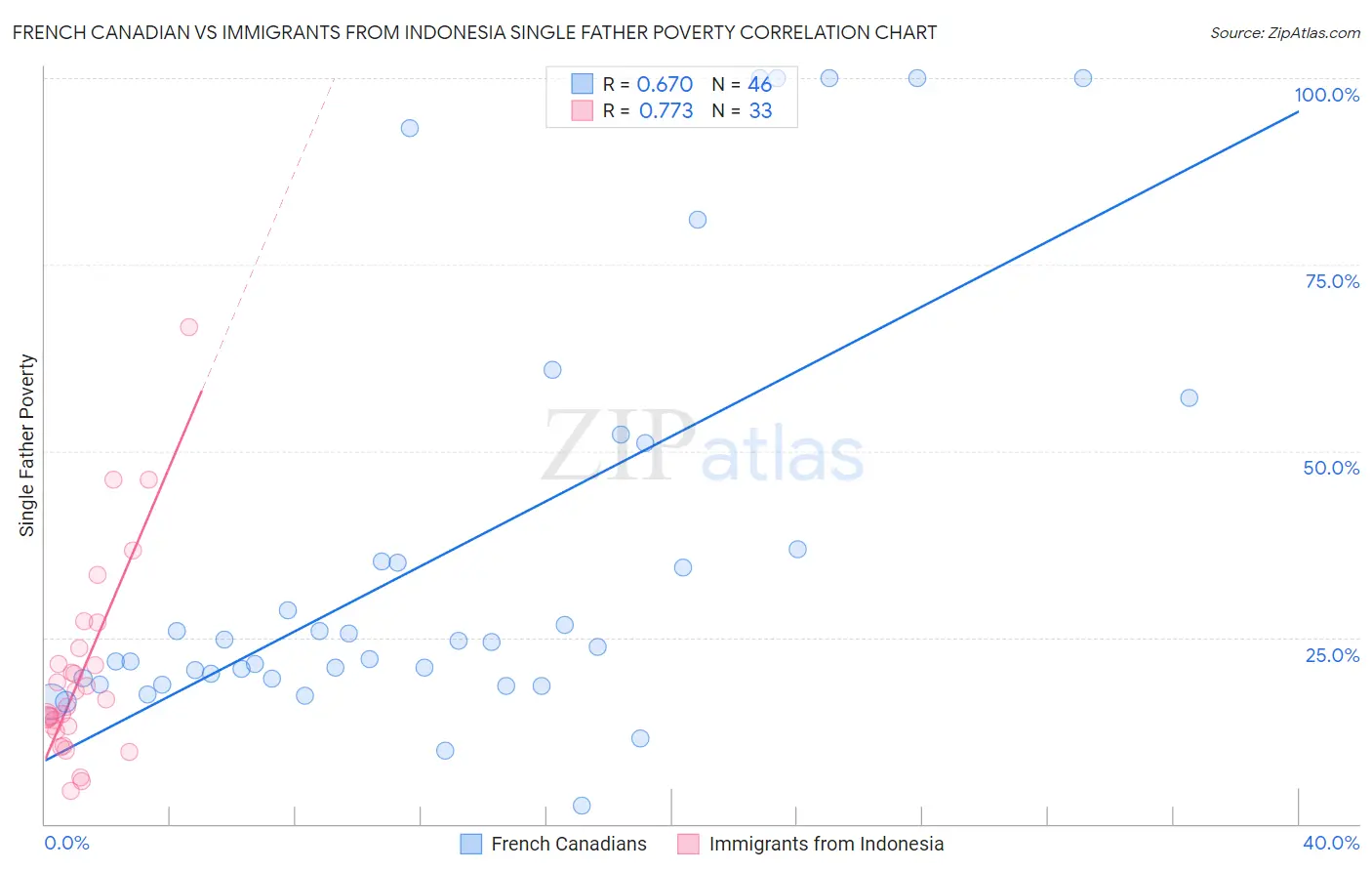 French Canadian vs Immigrants from Indonesia Single Father Poverty