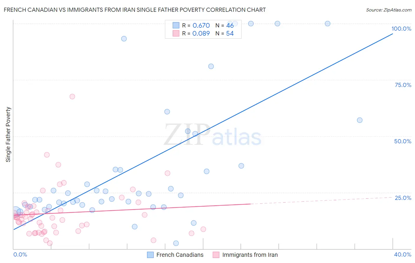 French Canadian vs Immigrants from Iran Single Father Poverty