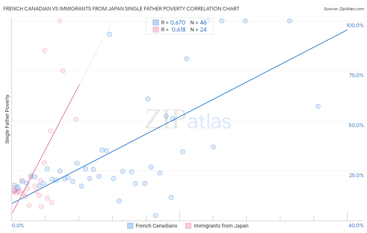 French Canadian vs Immigrants from Japan Single Father Poverty
