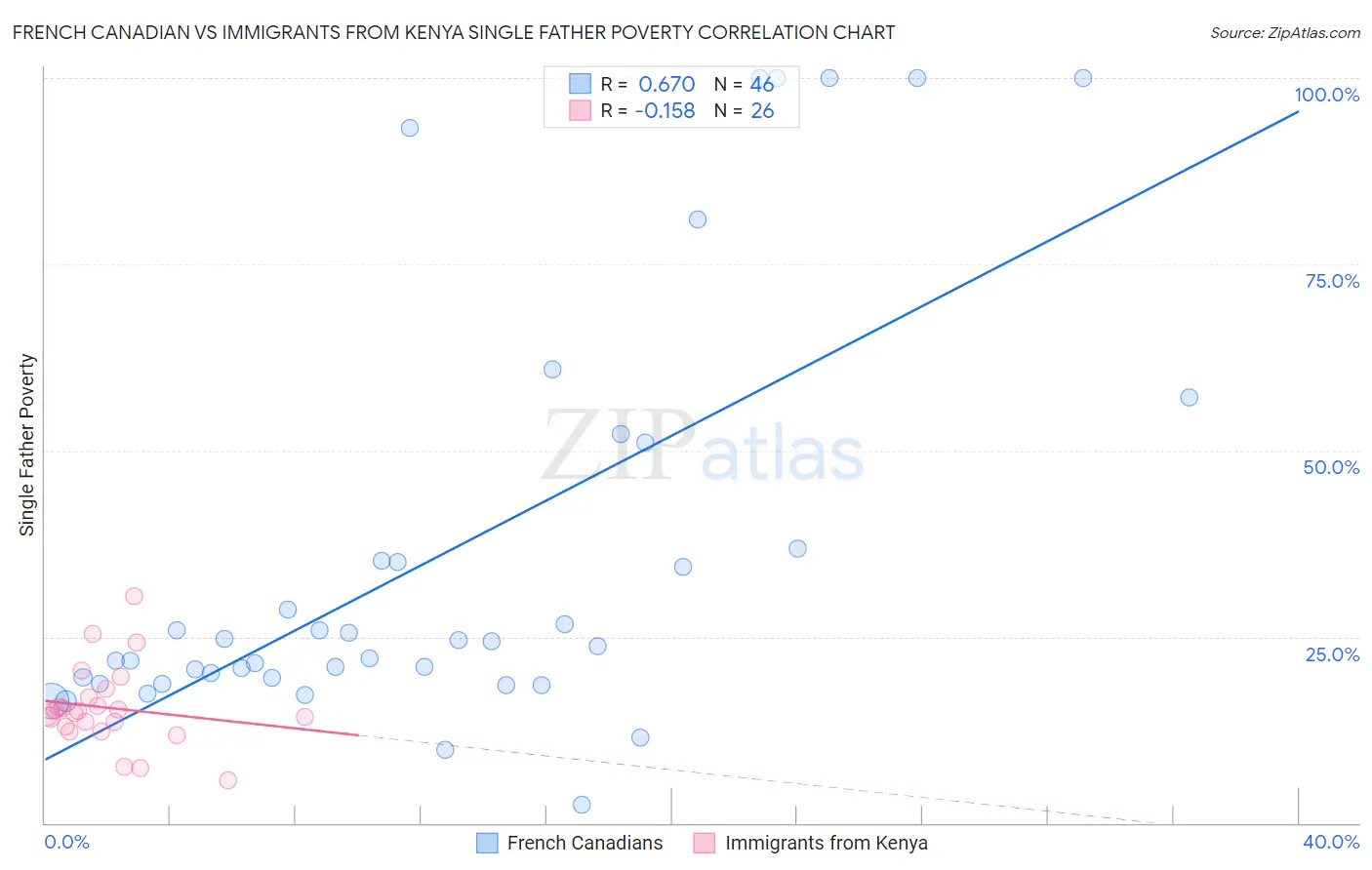 French Canadian vs Immigrants from Kenya Single Father Poverty