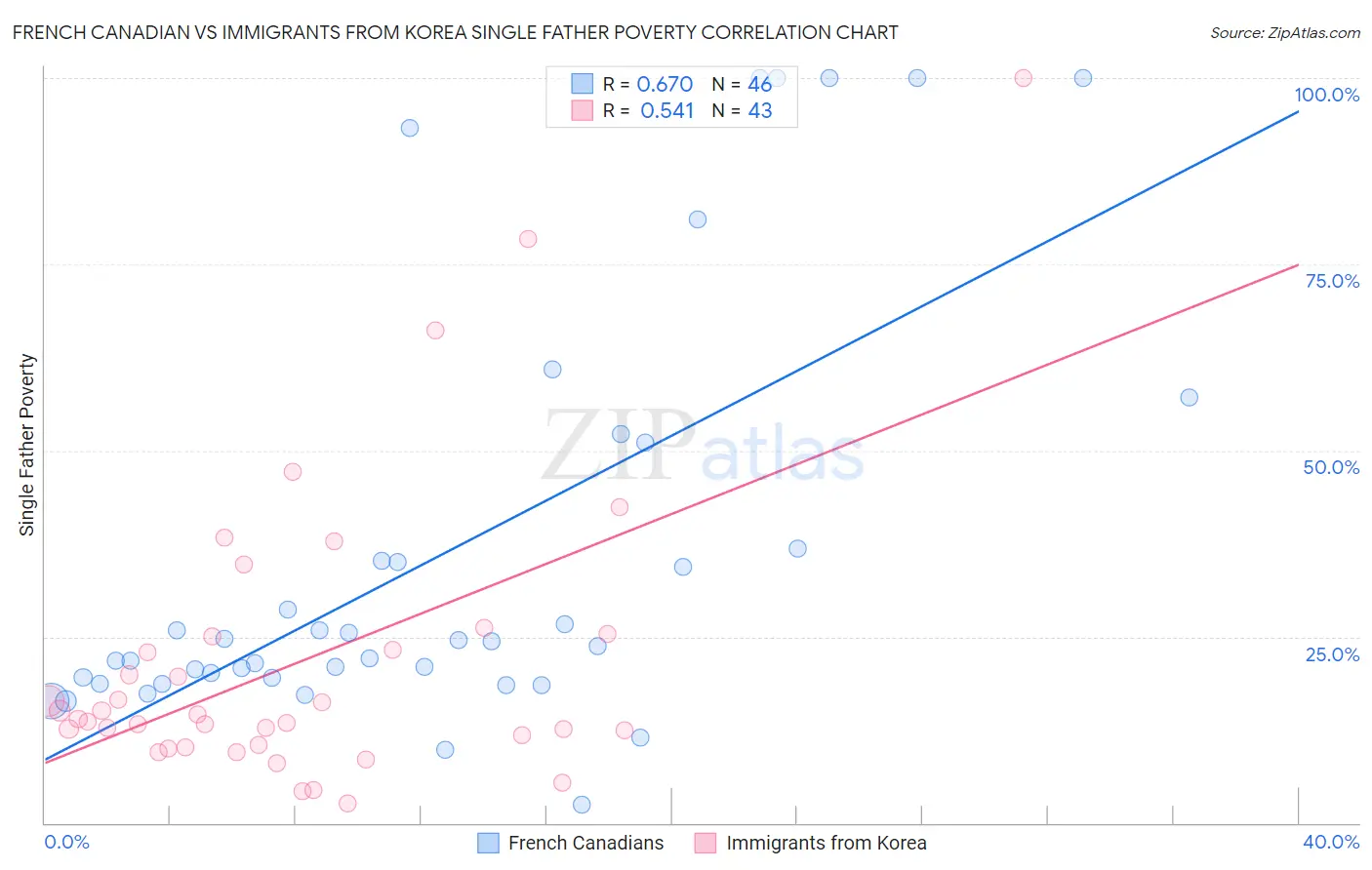 French Canadian vs Immigrants from Korea Single Father Poverty