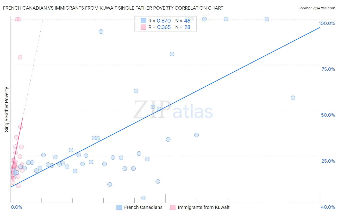 French Canadian vs Immigrants from Kuwait Single Father Poverty
