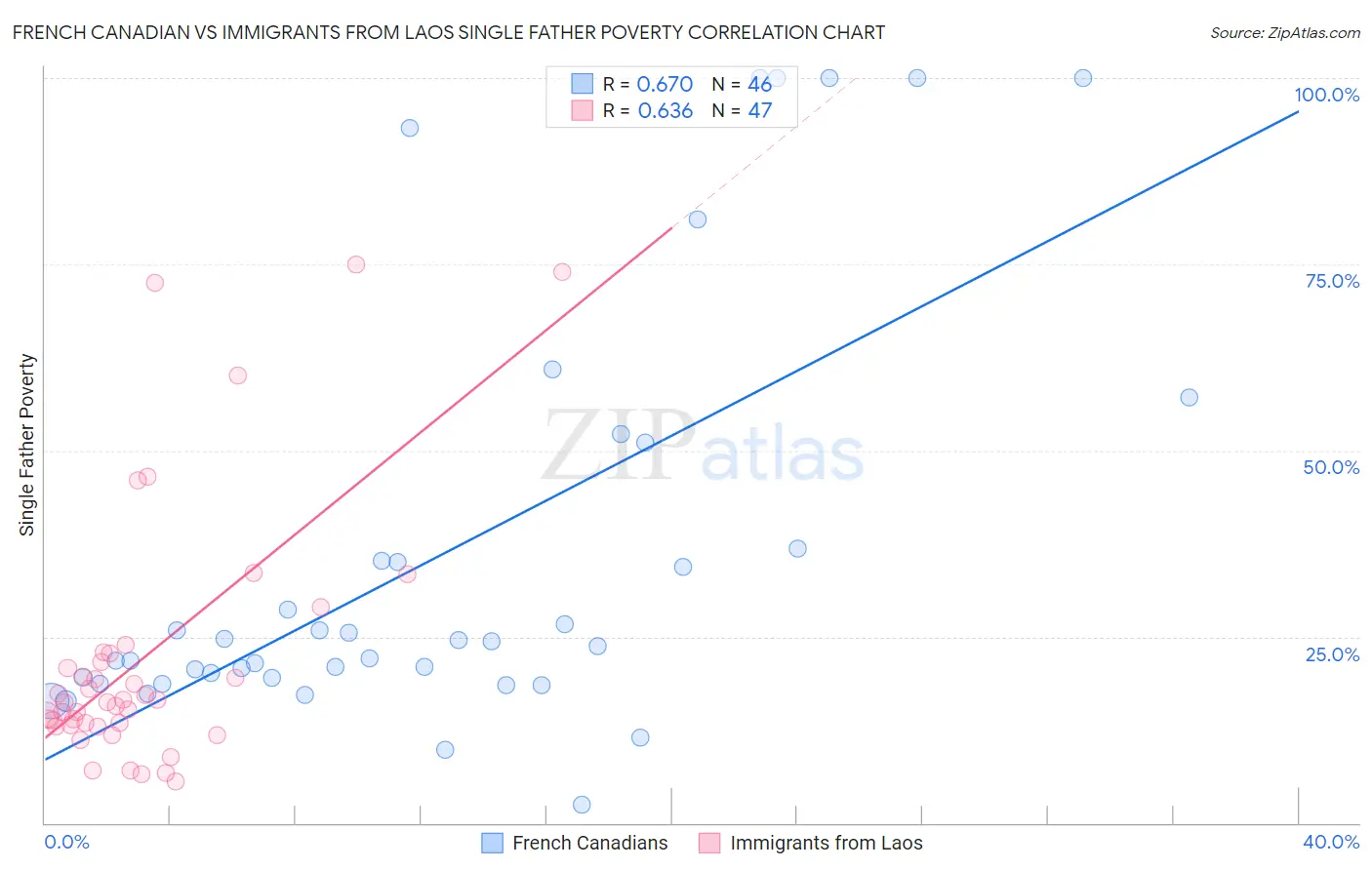 French Canadian vs Immigrants from Laos Single Father Poverty