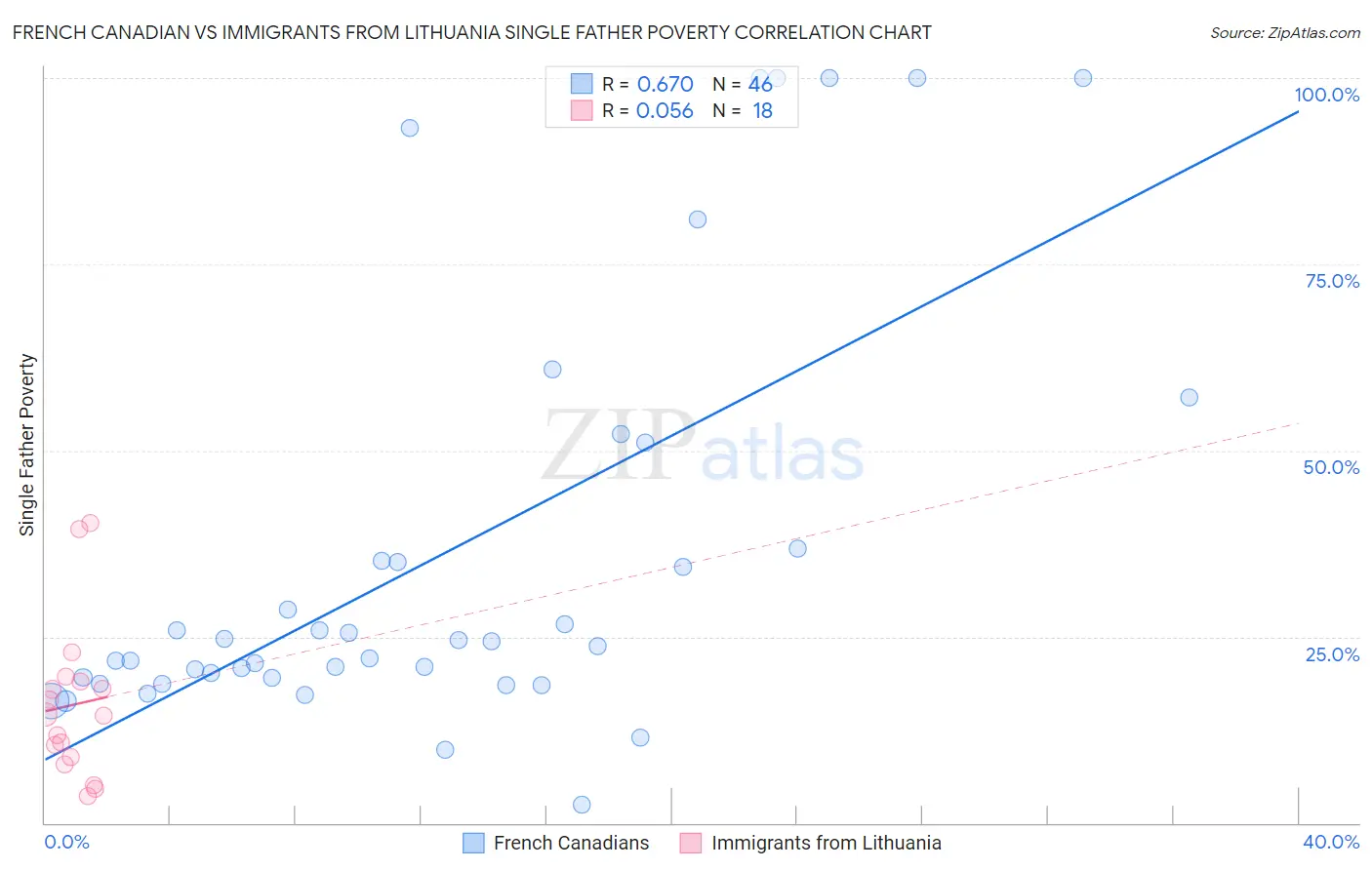 French Canadian vs Immigrants from Lithuania Single Father Poverty