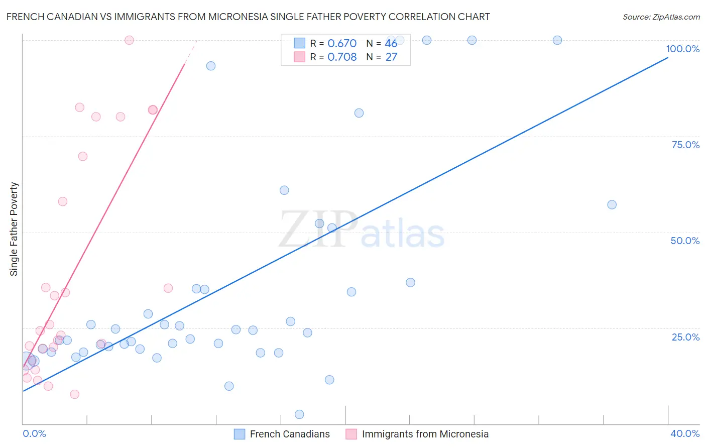 French Canadian vs Immigrants from Micronesia Single Father Poverty