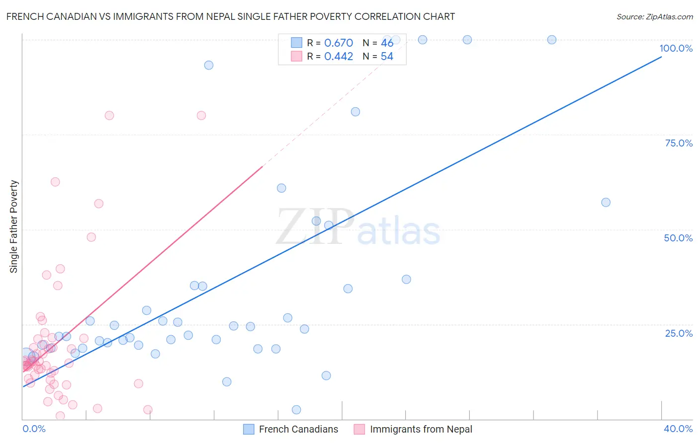 French Canadian vs Immigrants from Nepal Single Father Poverty