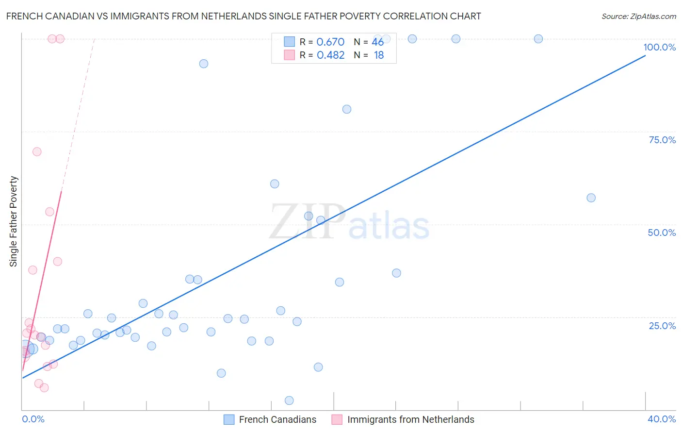 French Canadian vs Immigrants from Netherlands Single Father Poverty