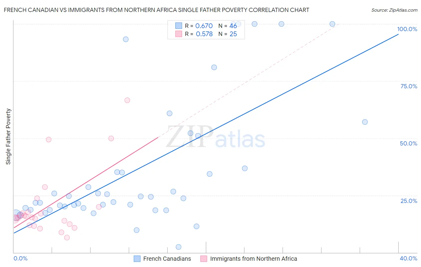 French Canadian vs Immigrants from Northern Africa Single Father Poverty