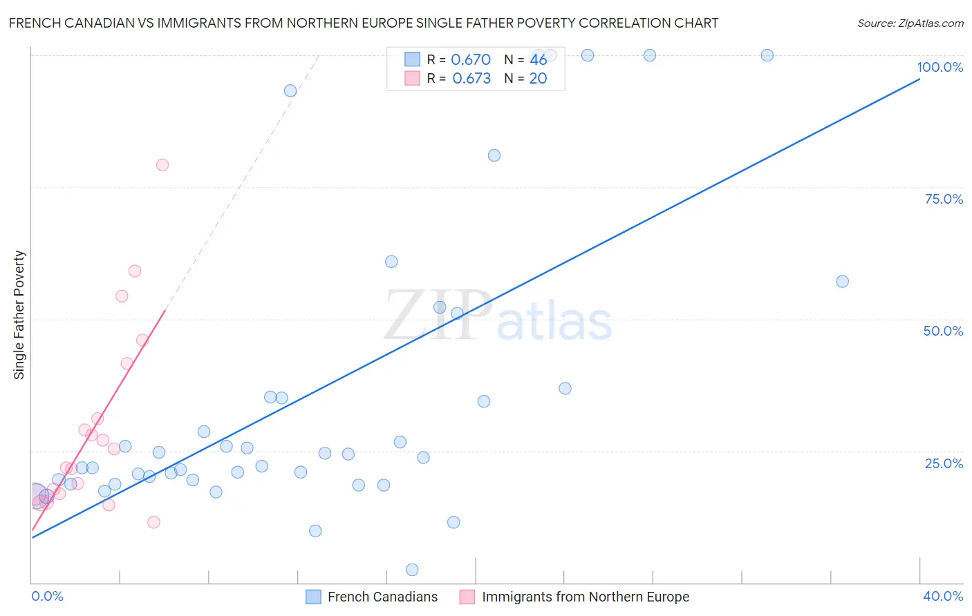French Canadian vs Immigrants from Northern Europe Single Father Poverty