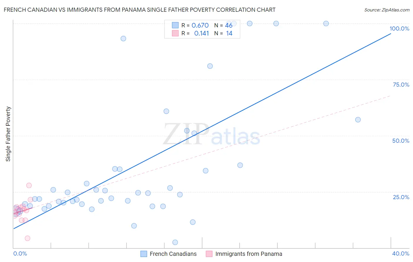 French Canadian vs Immigrants from Panama Single Father Poverty