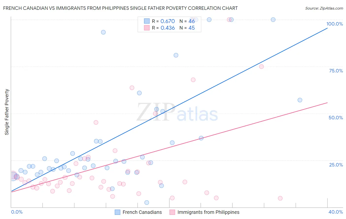French Canadian vs Immigrants from Philippines Single Father Poverty