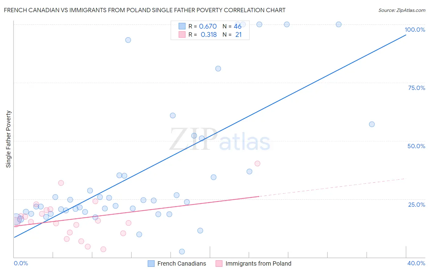 French Canadian vs Immigrants from Poland Single Father Poverty